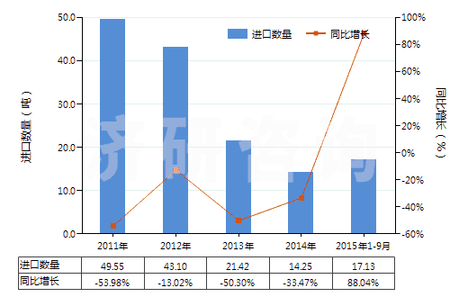 2011-2015年9月中國已沖洗的其他攝影硬、軟片(包括其他已沖洗的攝影紙、紙板及紡織物;電影膠片除外)(HS37059090)進口量及增速統(tǒng)計